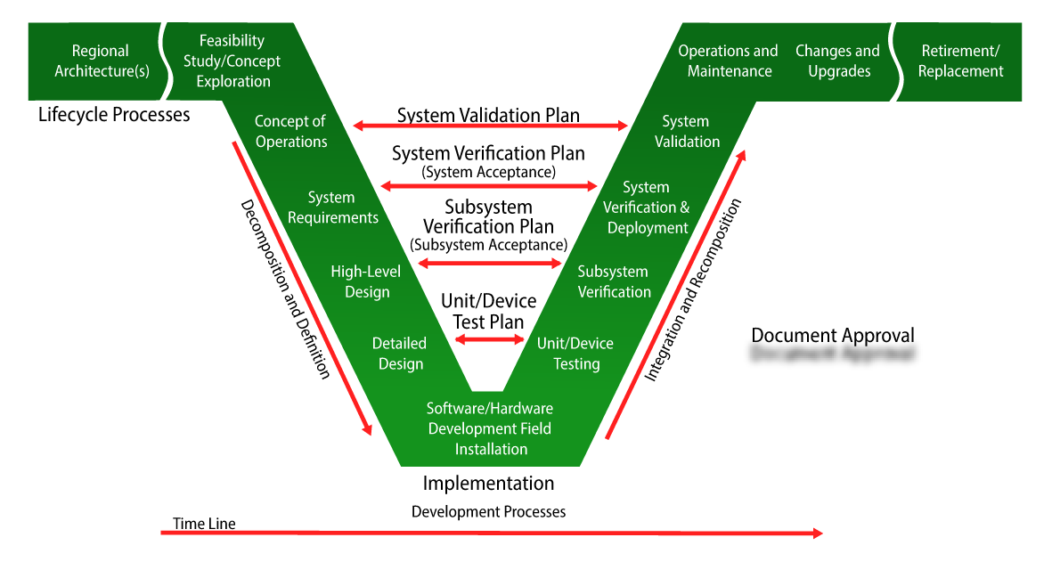 System Engineering Process Diagram